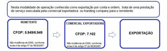 Exporta��o por conta e ordem