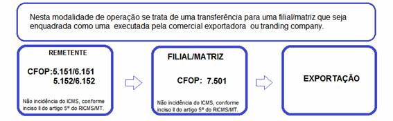 Exporta��o filial.matriz