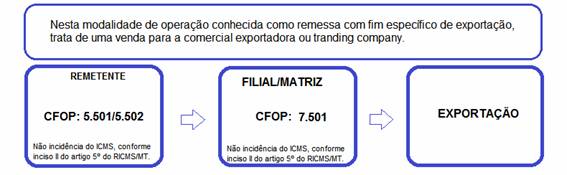 Exporta��o fim expecifico de exporta��o